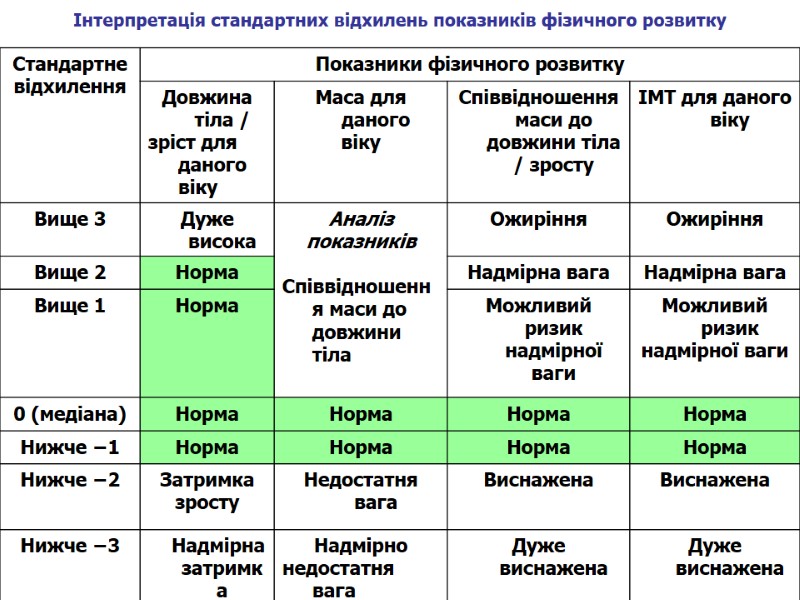 Інтерпретація стандартних відхилень показників фізичного розвитку Інтерпретація стандартних відхилень показників фізичного розвитку